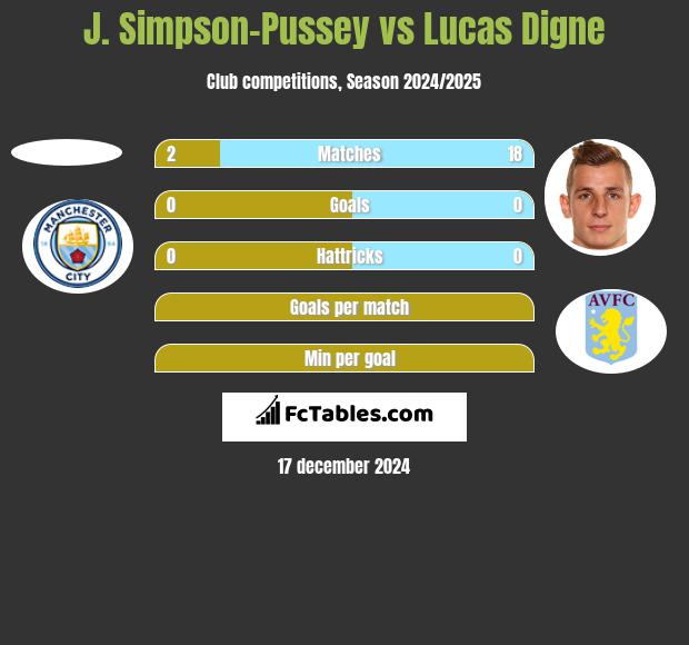 J. Simpson-Pussey vs Lucas Digne h2h player stats