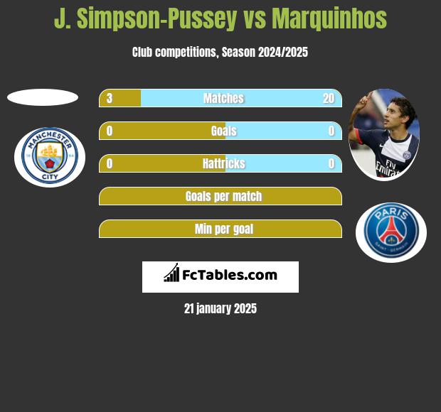 J. Simpson-Pussey vs Marquinhos h2h player stats