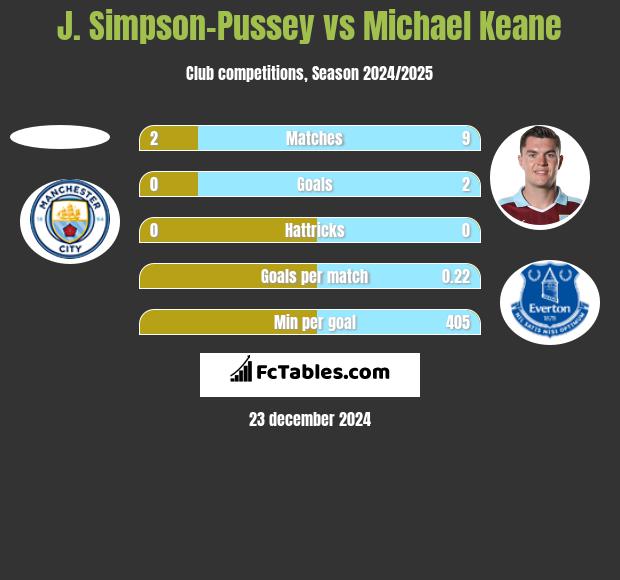 J. Simpson-Pussey vs Michael Keane h2h player stats