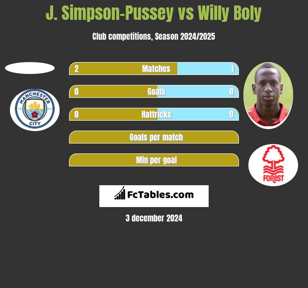 J. Simpson-Pussey vs Willy Boly h2h player stats