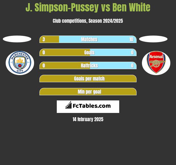 J. Simpson-Pussey vs Ben White h2h player stats