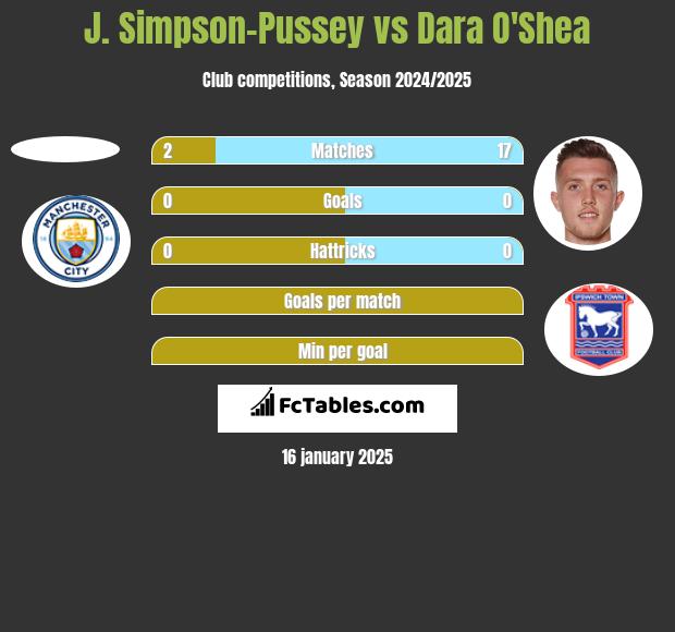 J. Simpson-Pussey vs Dara O'Shea h2h player stats