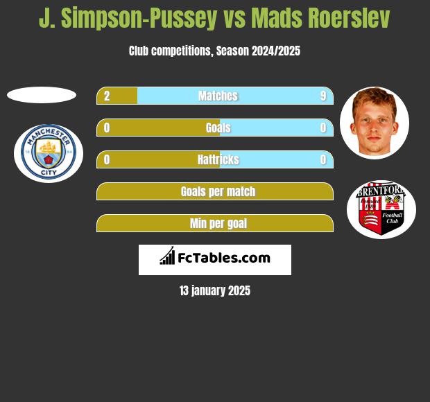 J. Simpson-Pussey vs Mads Roerslev h2h player stats