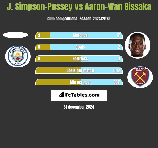 J. Simpson-Pussey vs Aaron-Wan Bissaka h2h player stats