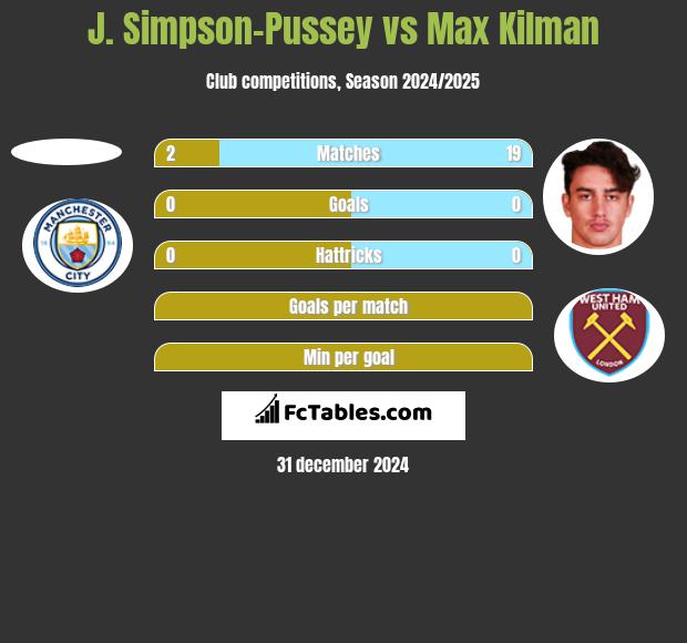 J. Simpson-Pussey vs Max Kilman h2h player stats