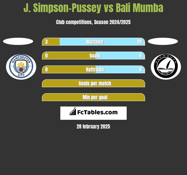 J. Simpson-Pussey vs Bali Mumba h2h player stats