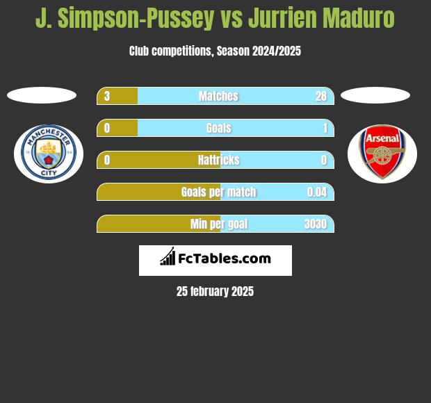 J. Simpson-Pussey vs Jurrien Maduro h2h player stats