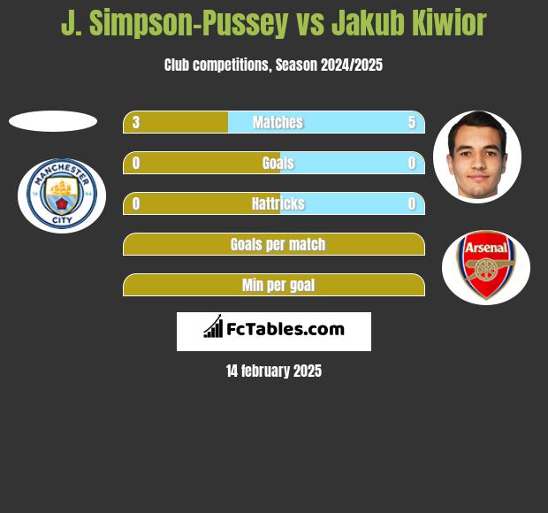 J. Simpson-Pussey vs Jakub Kiwior h2h player stats