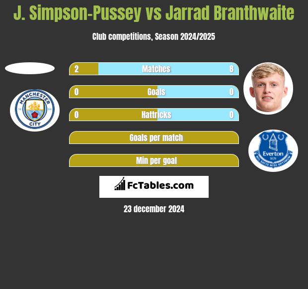 J. Simpson-Pussey vs Jarrad Branthwaite h2h player stats