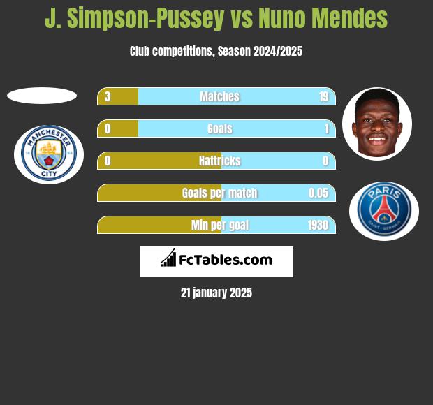 J. Simpson-Pussey vs Nuno Mendes h2h player stats