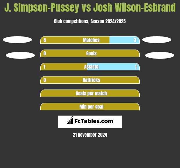 J. Simpson-Pussey vs Josh Wilson-Esbrand h2h player stats