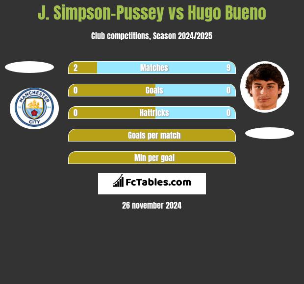 J. Simpson-Pussey vs Hugo Bueno h2h player stats