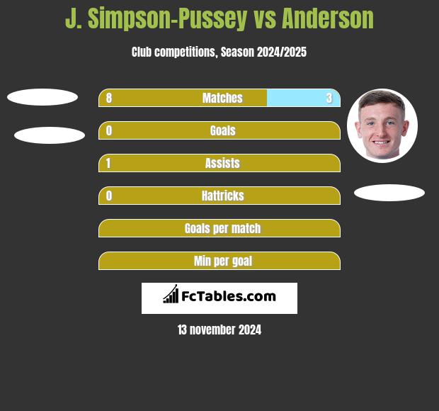 J. Simpson-Pussey vs Anderson h2h player stats