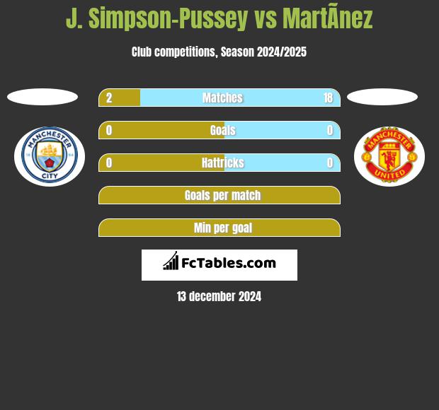 J. Simpson-Pussey vs MartÃ­nez h2h player stats