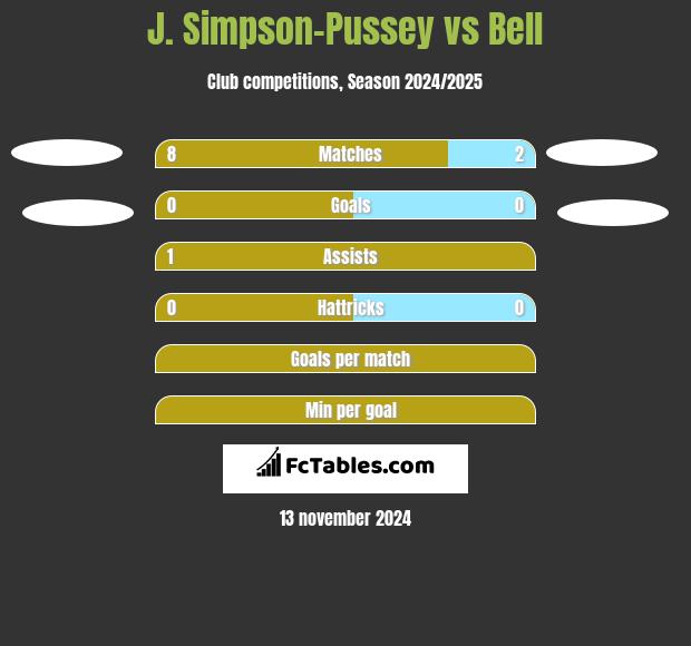 J. Simpson-Pussey vs Bell h2h player stats