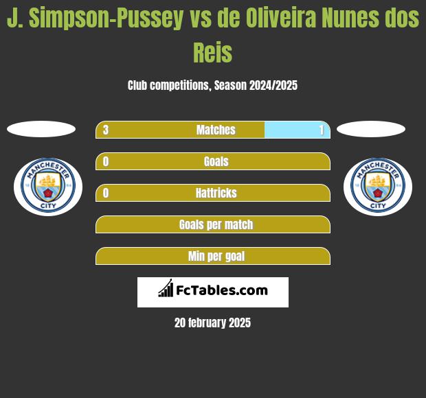 J. Simpson-Pussey vs de Oliveira Nunes dos Reis h2h player stats