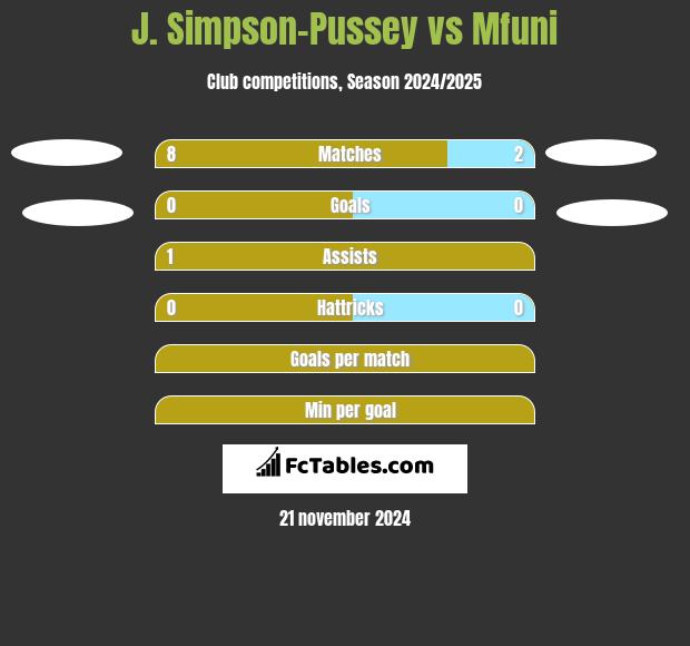 J. Simpson-Pussey vs Mfuni h2h player stats