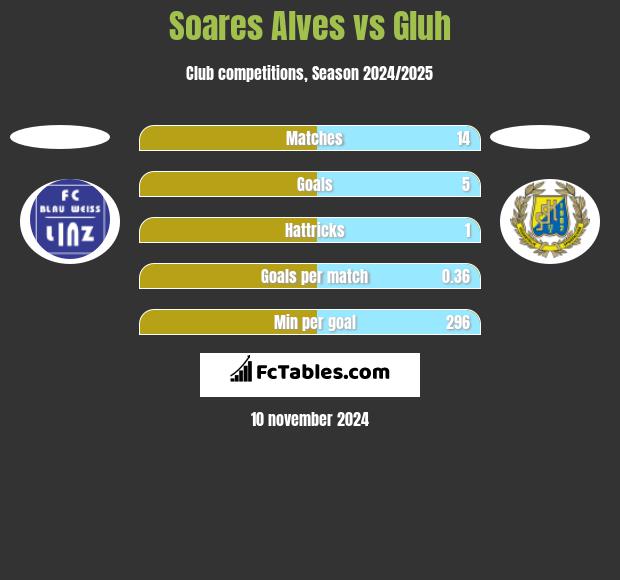 Soares Alves vs Gluh h2h player stats