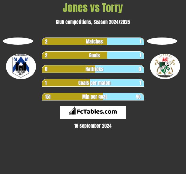 Jones vs Torry h2h player stats