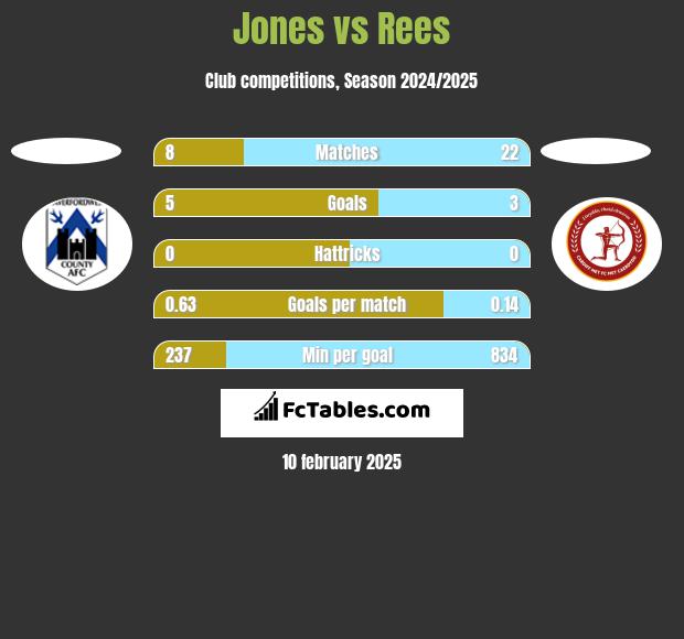 Jones vs Rees h2h player stats