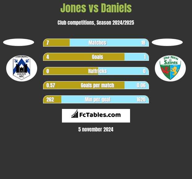 Jones vs Daniels h2h player stats