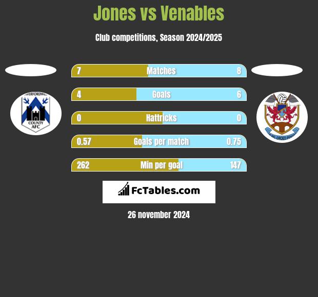 Jones vs Venables h2h player stats