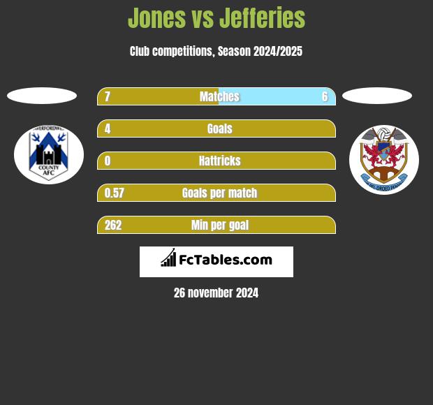 Jones vs Jefferies h2h player stats