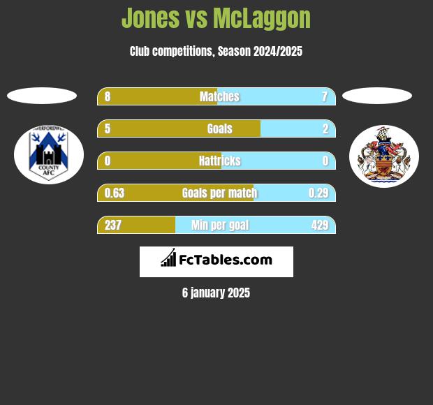 Jones vs McLaggon h2h player stats