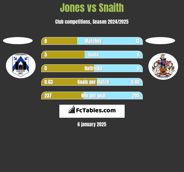 Jones vs Snaith h2h player stats