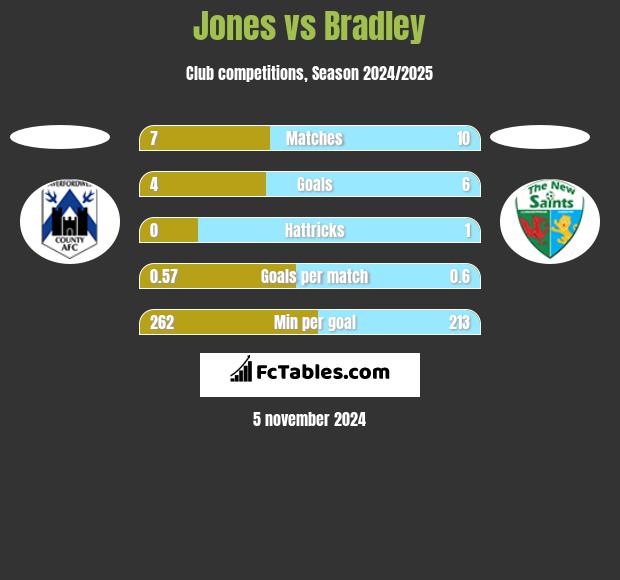 Jones vs Bradley h2h player stats