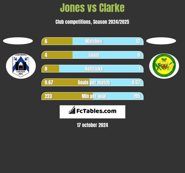 Jones vs Clarke h2h player stats