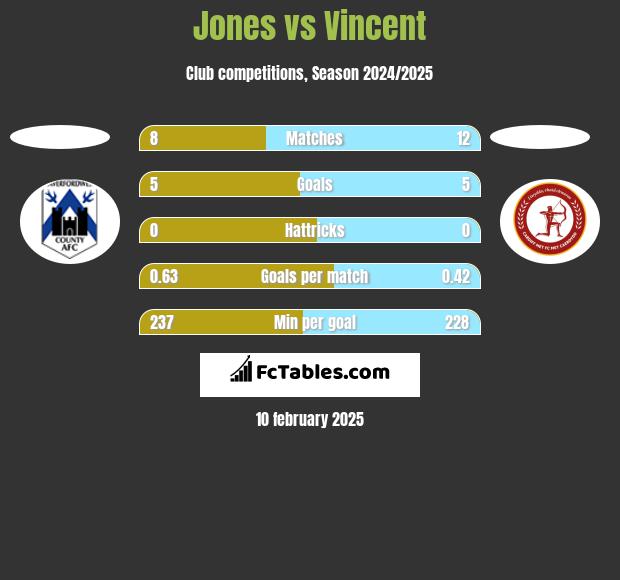 Jones vs Vincent h2h player stats