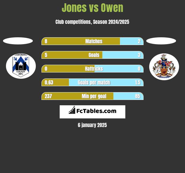 Jones vs Owen h2h player stats