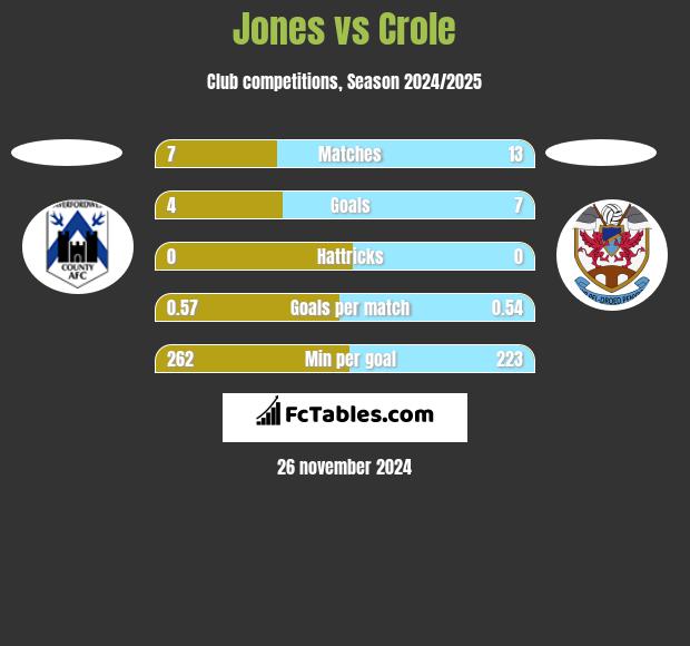 Jones vs Crole h2h player stats