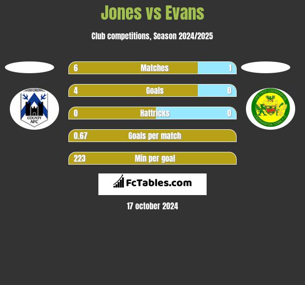 Jones vs Evans h2h player stats