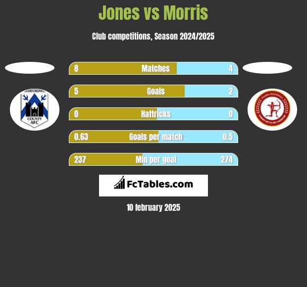 Jones vs Morris h2h player stats