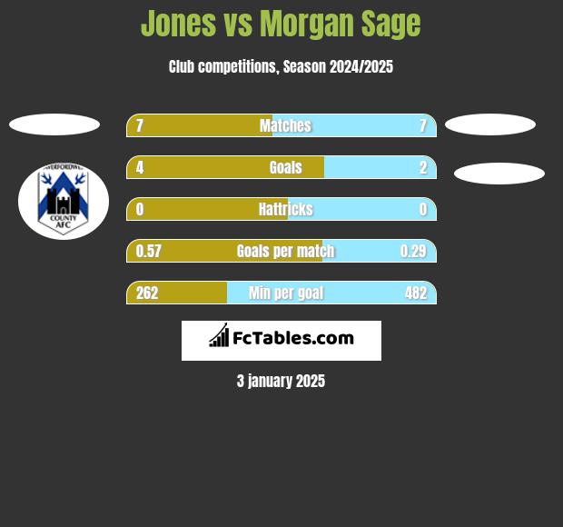 Jones vs Morgan Sage h2h player stats