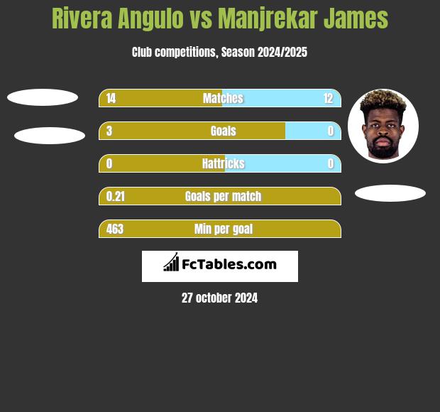 Rivera Angulo vs Manjrekar James h2h player stats