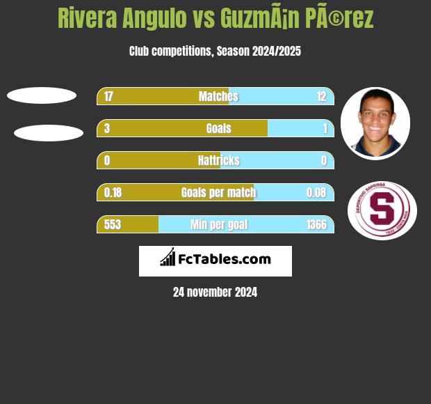 Rivera Angulo vs GuzmÃ¡n PÃ©rez h2h player stats