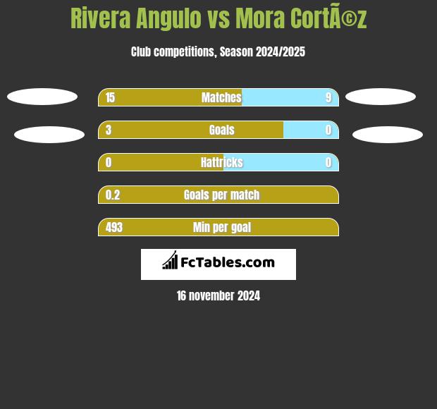 Rivera Angulo vs Mora CortÃ©z h2h player stats