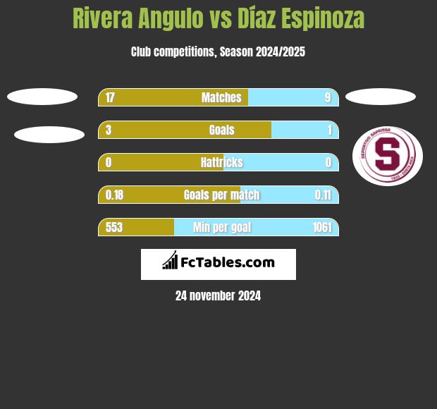 Rivera Angulo vs Díaz Espinoza h2h player stats