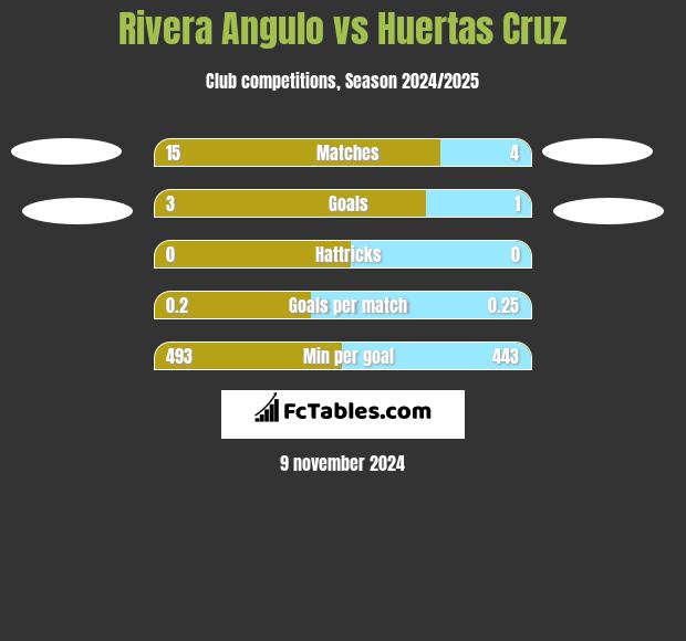 Rivera Angulo vs Huertas Cruz h2h player stats