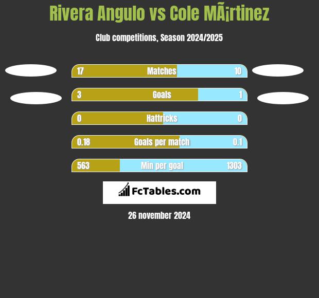 Rivera Angulo vs Cole MÃ¡rtinez h2h player stats