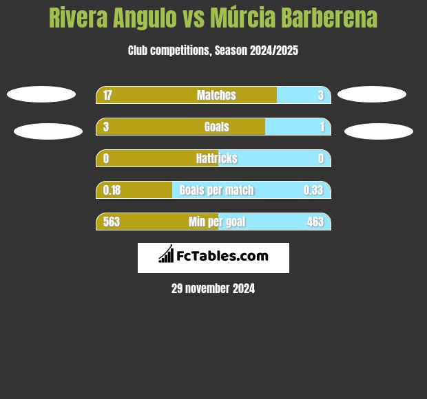 Rivera Angulo vs Múrcia Barberena h2h player stats