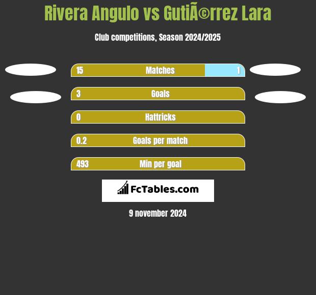 Rivera Angulo vs GutiÃ©rrez Lara h2h player stats