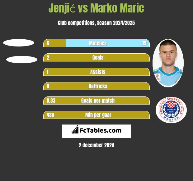 Jenjić vs Marko Marić h2h player stats