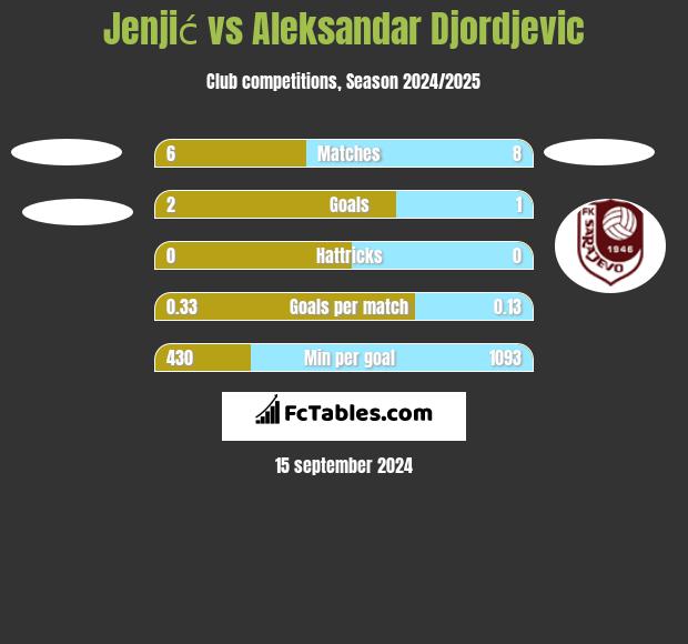 Jenjić vs Aleksandar Djordjevic h2h player stats