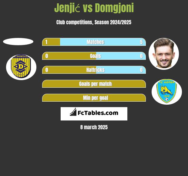 Jenjić vs Domgjoni h2h player stats