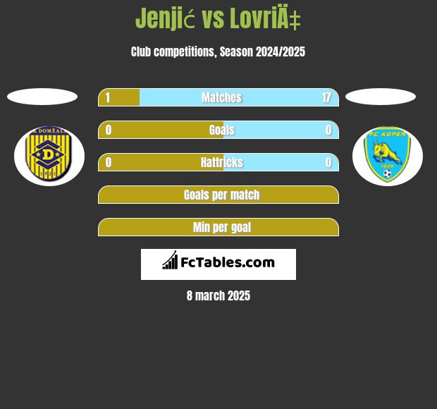 Jenjić vs LovriÄ‡ h2h player stats