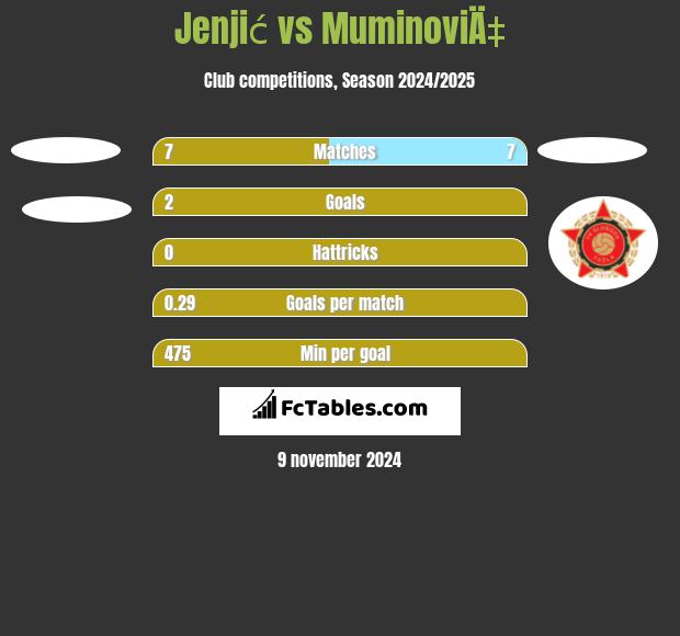 Jenjić vs MuminoviÄ‡ h2h player stats